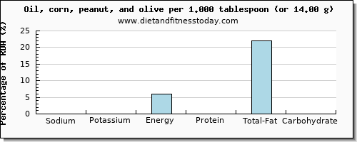 sodium and nutritional content in olive oil